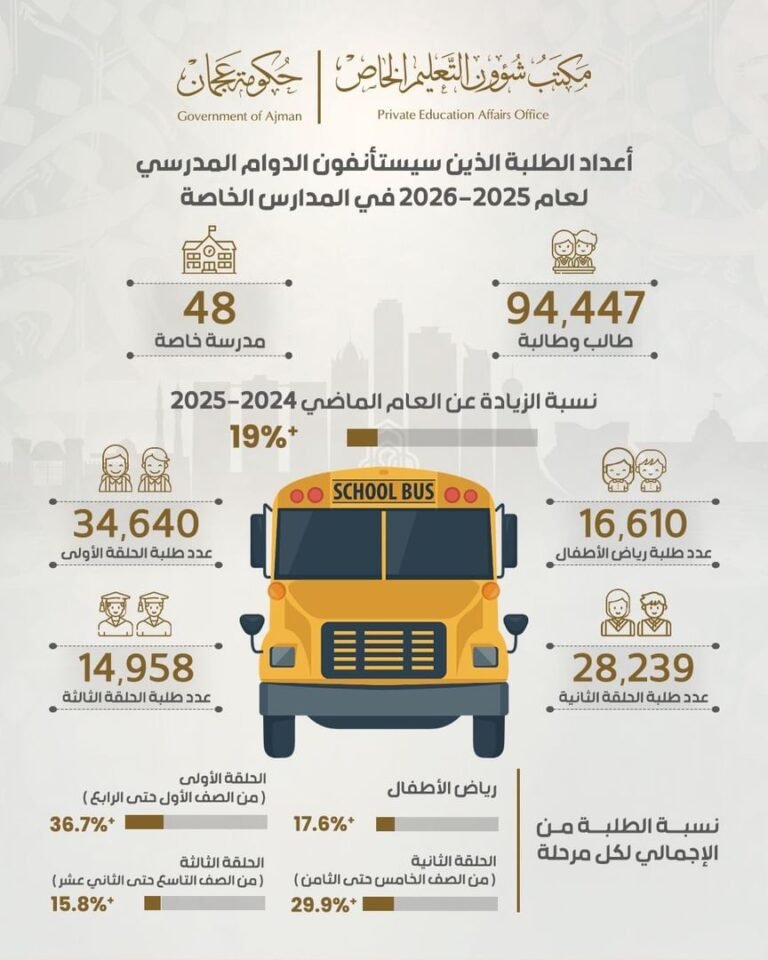 Ajman Private Schools to resume classes on Monday following winter break